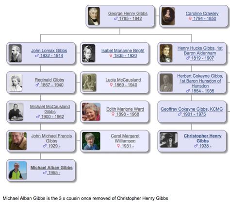 Feb 07, 2021 · A narrative history of the Norrell <strong>family</strong> including a <strong>family tree</strong> showing Herrietta Whitting with two husbands and two families. . Joe gibbs family tree